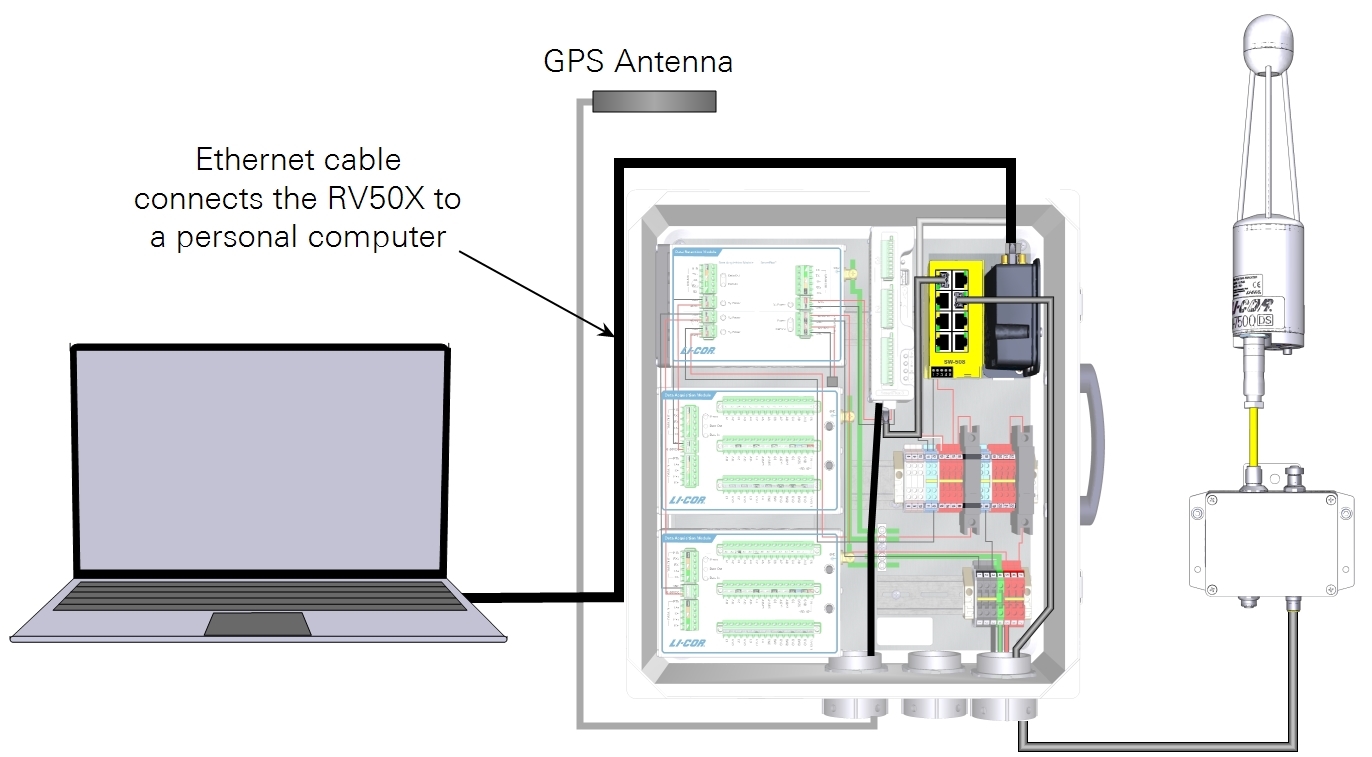 Eddy covariance system schematic with data connections.