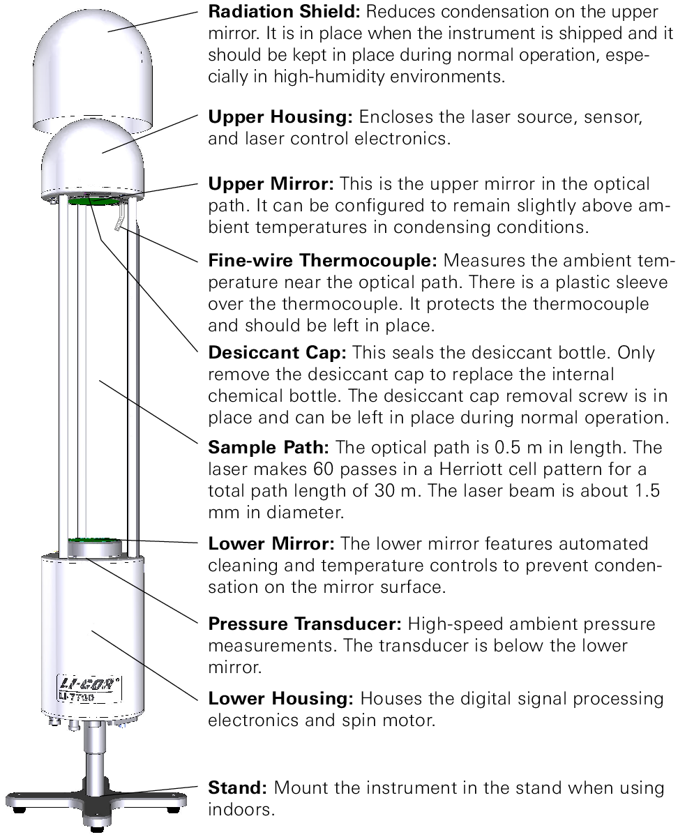 Labeles indicating the names and functions of LI-7700 external components.