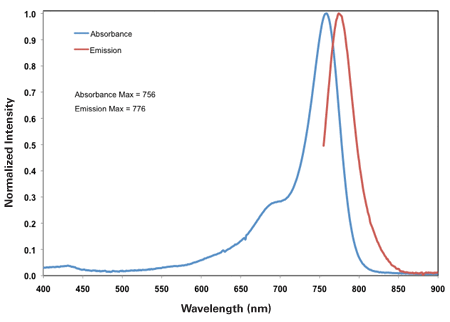 IRDye 750 Absorption and Emission Spectra