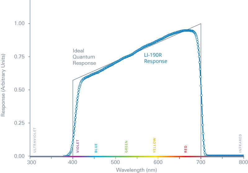 LI-190R quantum response energy