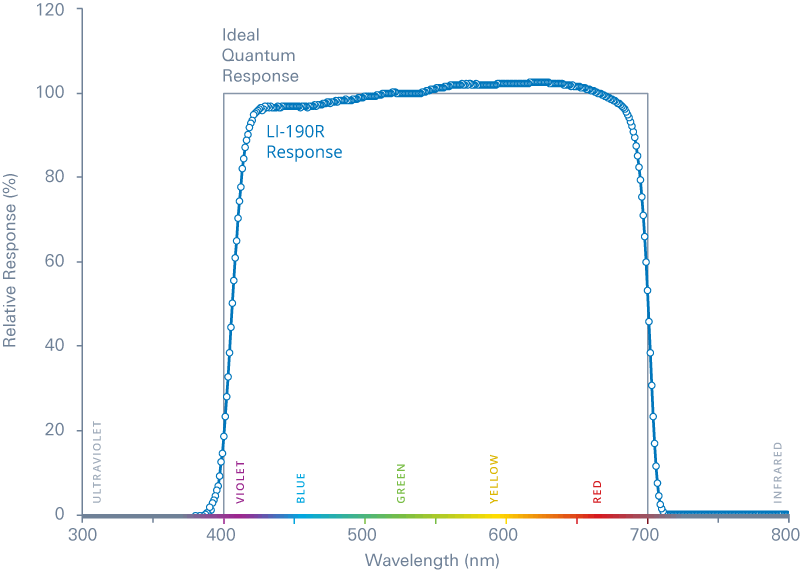 LI-190R quantum response photon