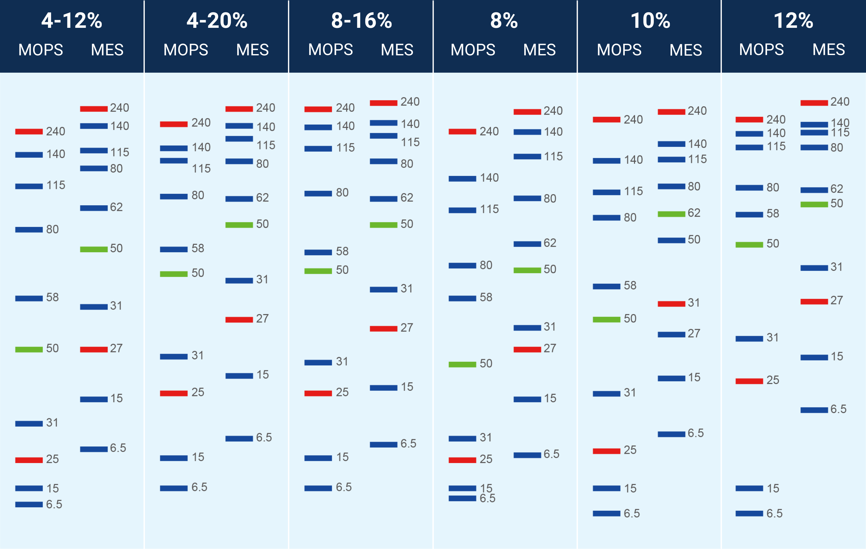 protein electrophoresis chart